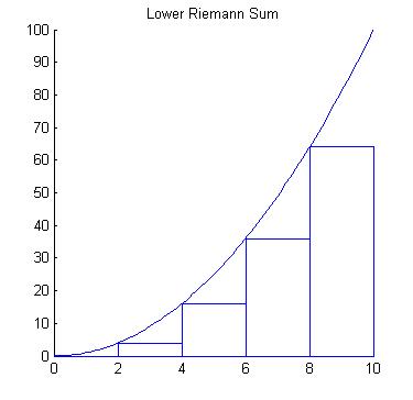 Lower Riemann Sum